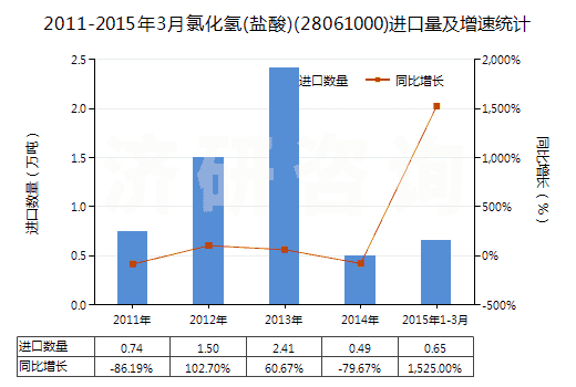 2011-2015年3月氯化氫(鹽酸)(28061000)進(jìn)口量及增速統(tǒng)計
